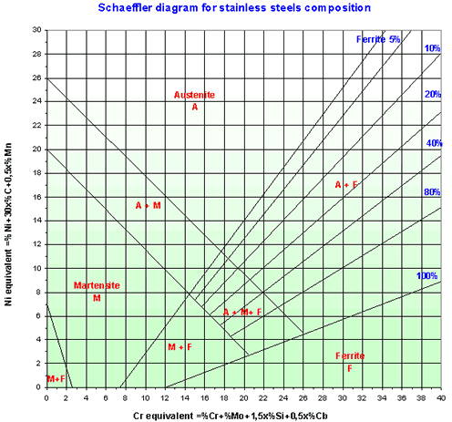 Schaeffler_diagram